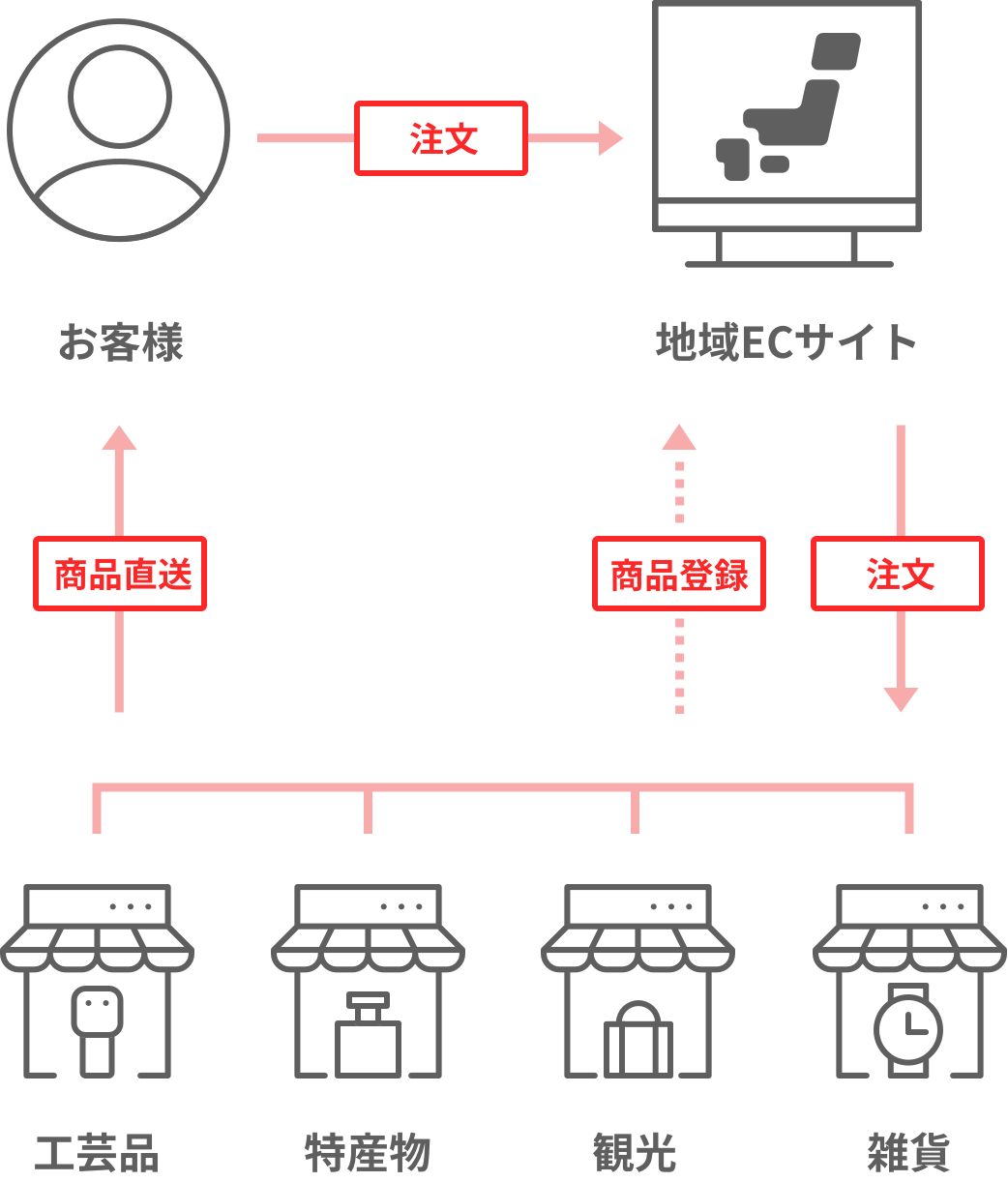 地域活性化ECサイト画像